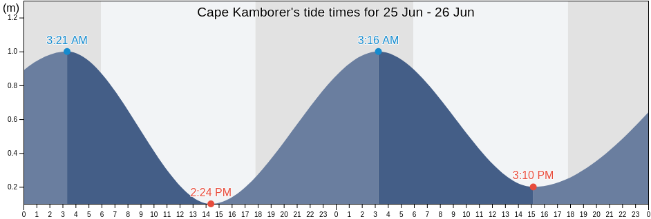 Cape Kamborer, New Ireland, Papua New Guinea tide chart