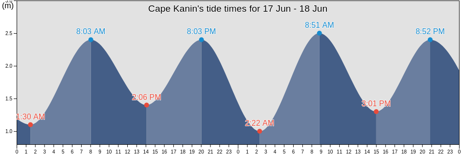Cape Kanin, Lovozerskiy Rayon, Murmansk, Russia tide chart