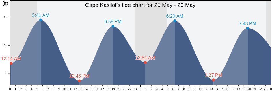 Cape Kasilof, Kenai Peninsula Borough, Alaska, United States tide chart