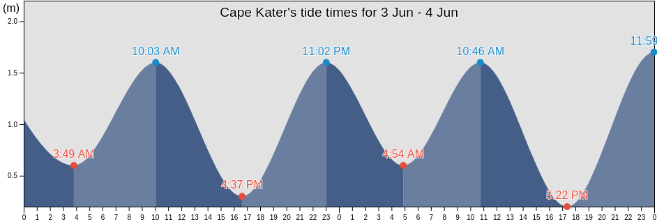 Cape Kater, Nunavut, Canada tide chart