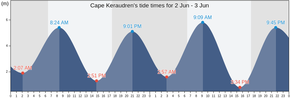 Cape Keraudren, Western Australia, Australia tide chart