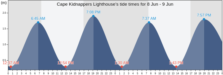 Cape Kidnappers Lighthouse, Hastings District, Hawke's Bay, New Zealand tide chart