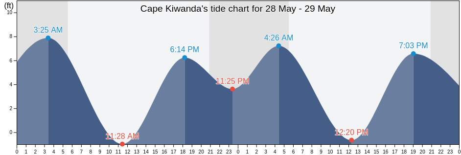 Cape Kiwanda, Tillamook County, Oregon, United States tide chart