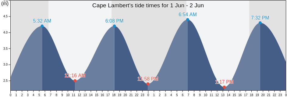 Cape Lambert, Western Australia, Australia tide chart