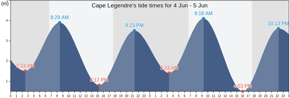 Cape Legendre, Western Australia, Australia tide chart