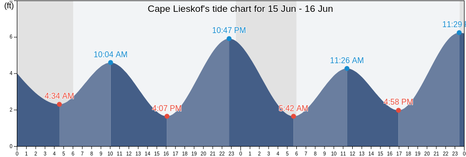 Cape Lieskof, Aleutians East Borough, Alaska, United States tide chart