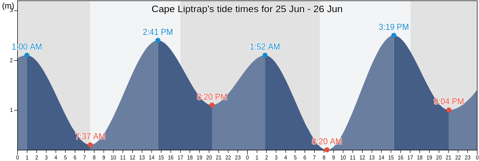 Cape Liptrap, South Gippsland, Victoria, Australia tide chart