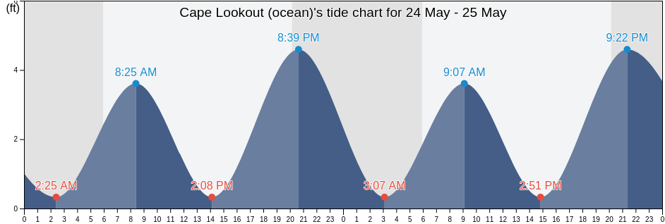 Cape Lookout (ocean), Carteret County, North Carolina, United States tide chart