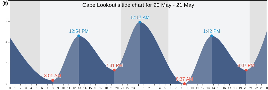 Cape Lookout, Tillamook County, Oregon, United States tide chart