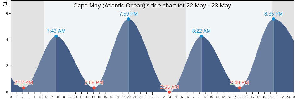 Cape May (Atlantic Ocean), Cape May County, New Jersey, United States tide chart