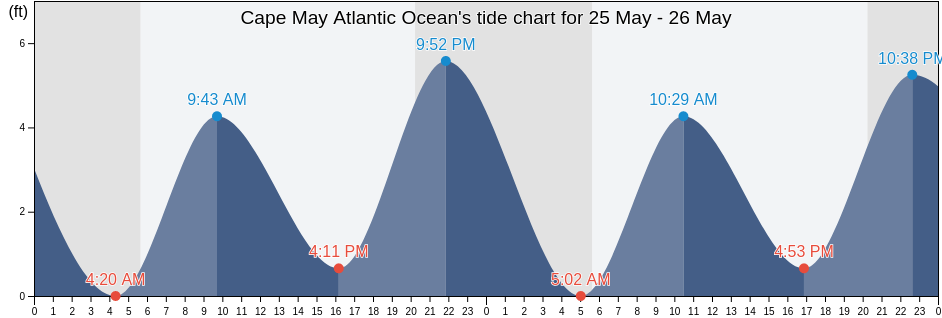 Cape May Atlantic Ocean, Cape May County, New Jersey, United States tide chart