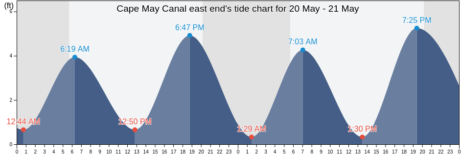 Cape May Canal east end, Cape May County, New Jersey, United States tide chart