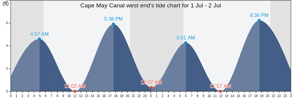 Cape May Canal west end, Cape May County, New Jersey, United States tide chart