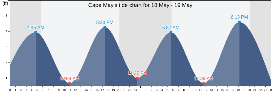 Cape May, Cape May County, New Jersey, United States tide chart