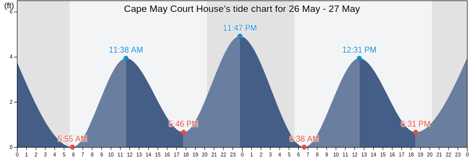 Cape May Court House, Cape May County, New Jersey, United States tide chart