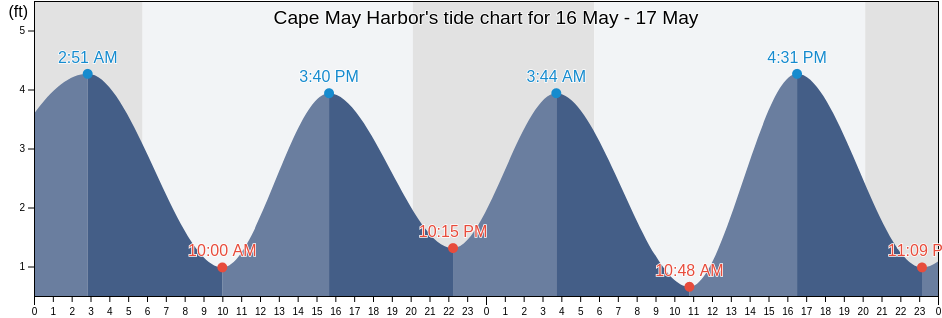 Cape May Harbor, Cape May County, New Jersey, United States tide chart