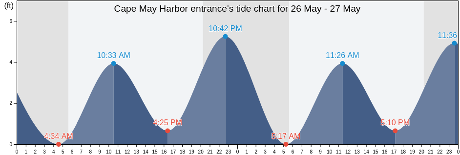 Cape May Harbor entrance, Cape May County, New Jersey, United States tide chart