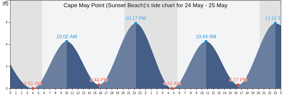Cape May Point (Sunset Beach), Cape May County, New Jersey, United States tide chart