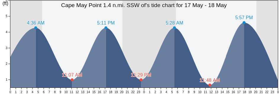 Cape May Point 1.4 n.mi. SSW of, Cape May County, New Jersey, United States tide chart