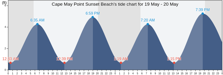 Cape May Point Sunset Beach, Cape May County, New Jersey, United States tide chart