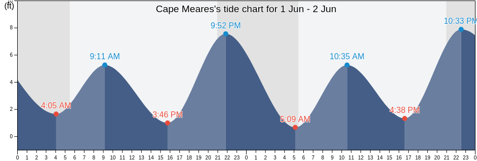 Cape Meares, Tillamook County, Oregon, United States tide chart