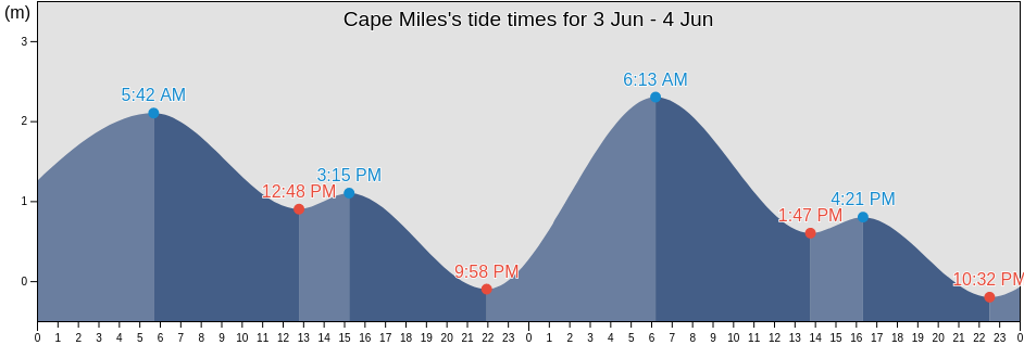 Cape Miles, Nunavut, Canada tide chart