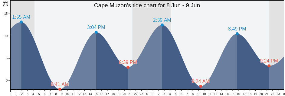 Cape Muzon, Prince of Wales-Hyder Census Area, Alaska, United States tide chart