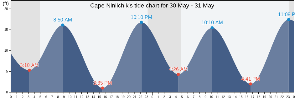 Cape Ninilchik, Kenai Peninsula Borough, Alaska, United States tide chart