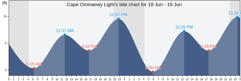 Cape Ommaney Light, Sitka City and Borough, Alaska, United States tide chart