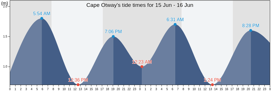 Cape Otway, Victoria, Australia tide chart