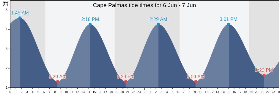 Cape Palmas, Pleebo/Sodoken, Maryland, Liberia tide chart
