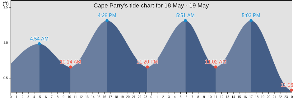 Cape Parry, Southeast Fairbanks Census Area, Alaska, United States tide chart
