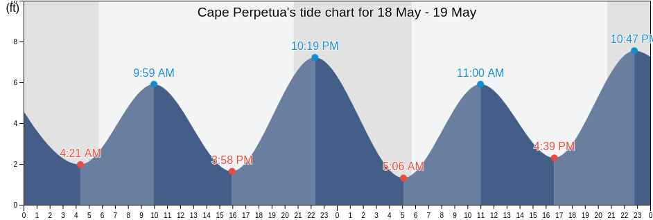 Cape Perpetua, Lincoln County, Oregon, United States tide chart