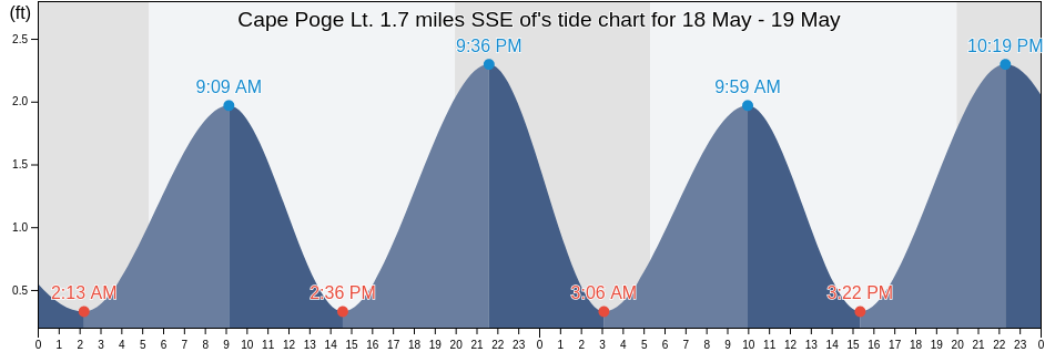 Cape Poge Lt. 1.7 miles SSE of, Dukes County, Massachusetts, United States tide chart