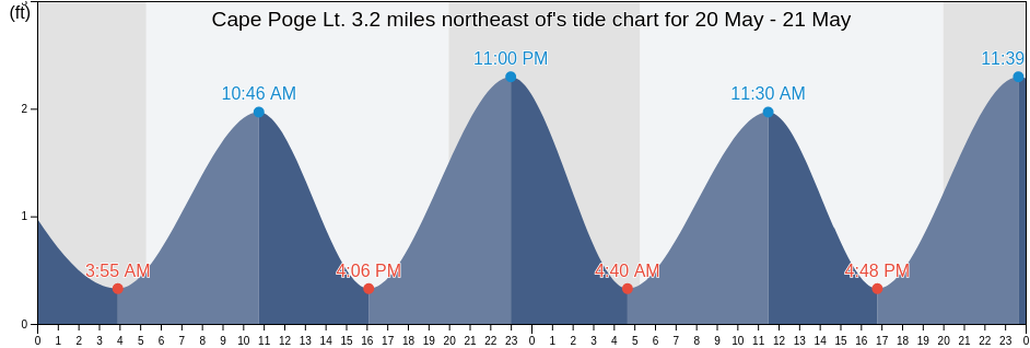 Cape Poge Lt. 3.2 miles northeast of, Dukes County, Massachusetts, United States tide chart