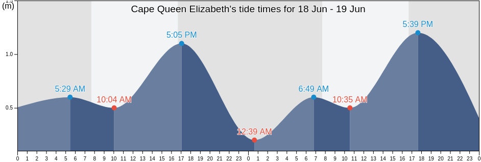Cape Queen Elizabeth, Tasmania, Australia tide chart