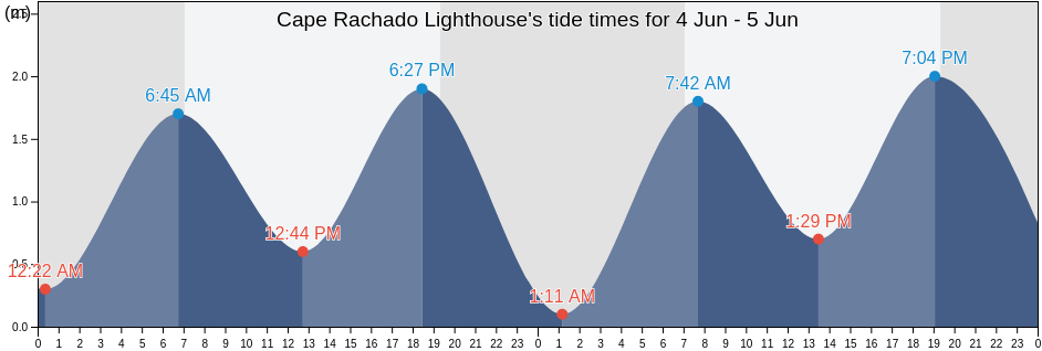 Cape Rachado Lighthouse, Negeri Sembilan, Malaysia tide chart