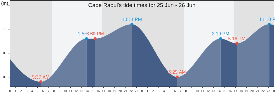 Cape Raoul, Tasmania, Australia tide chart