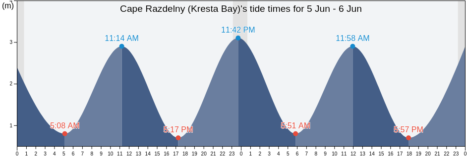 Cape Razdelny (Kresta Bay), Providenskiy Rayon, Chukotka, Russia tide chart