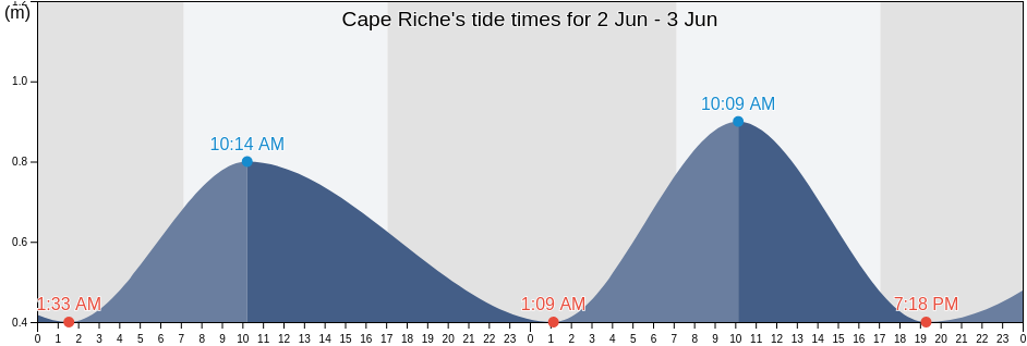 Cape Riche, Western Australia, Australia tide chart