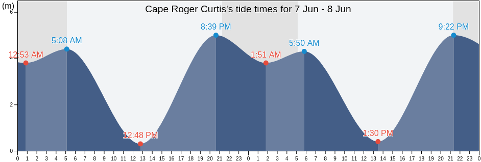 Cape Roger Curtis, Metro Vancouver Regional District, British Columbia, Canada tide chart