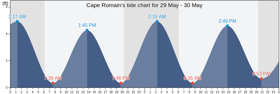 Cape Romain, Georgetown County, South Carolina, United States tide chart