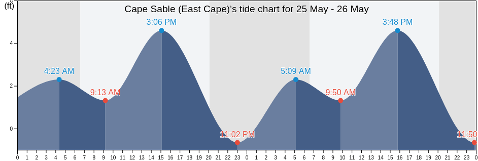 Cape Sable (East Cape), Miami-Dade County, Florida, United States tide chart