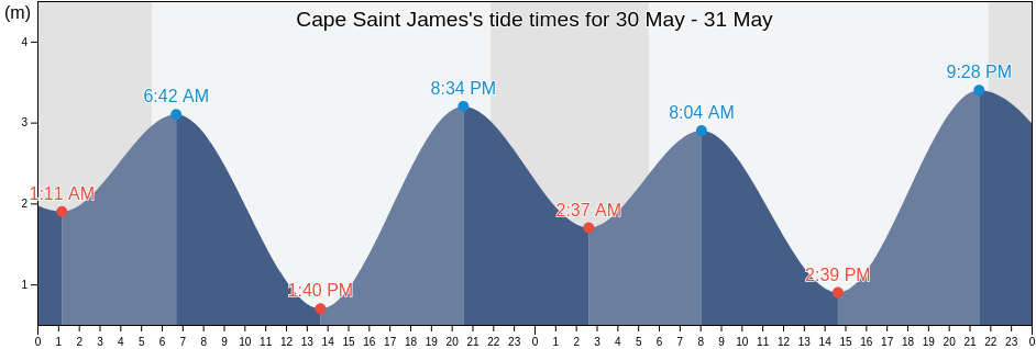 Cape Saint James, Skeena-Queen Charlotte Regional District, British Columbia, Canada tide chart