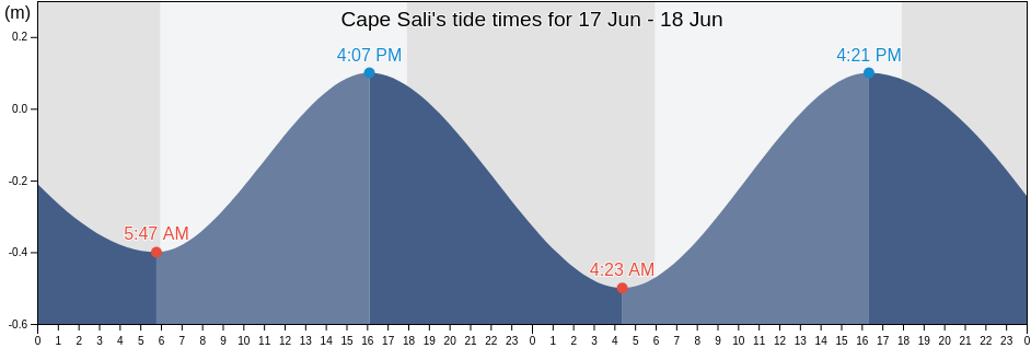 Cape Sali, New Ireland, Papua New Guinea tide chart