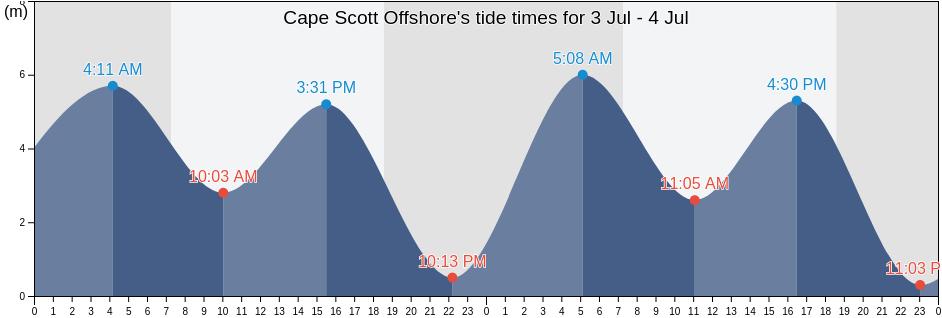 Cape Scott Offshore, Litchfield, Northern Territory, Australia tide chart