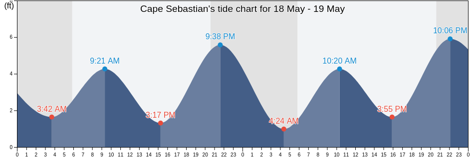 Cape Sebastian, Curry County, Oregon, United States tide chart