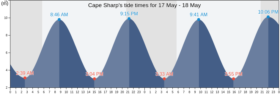 Cape Sharp, Kings County, Nova Scotia, Canada tide chart