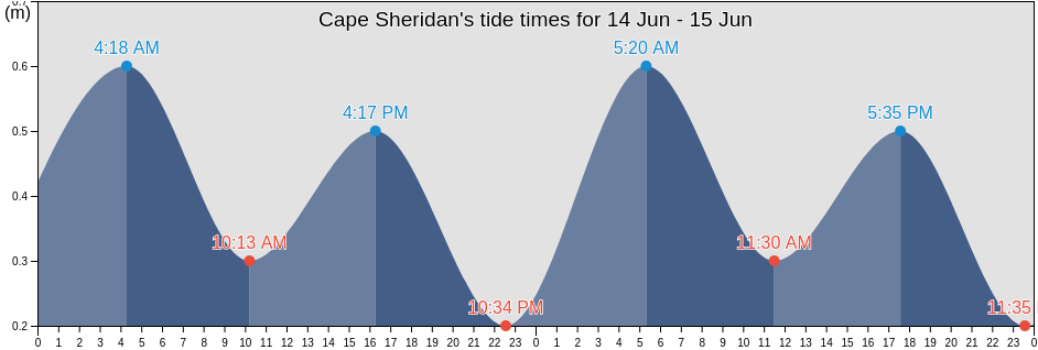 Cape Sheridan, Spitsbergen, Svalbard, Svalbard and Jan Mayen tide chart