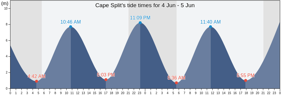 Cape Split, Nova Scotia, Canada tide chart